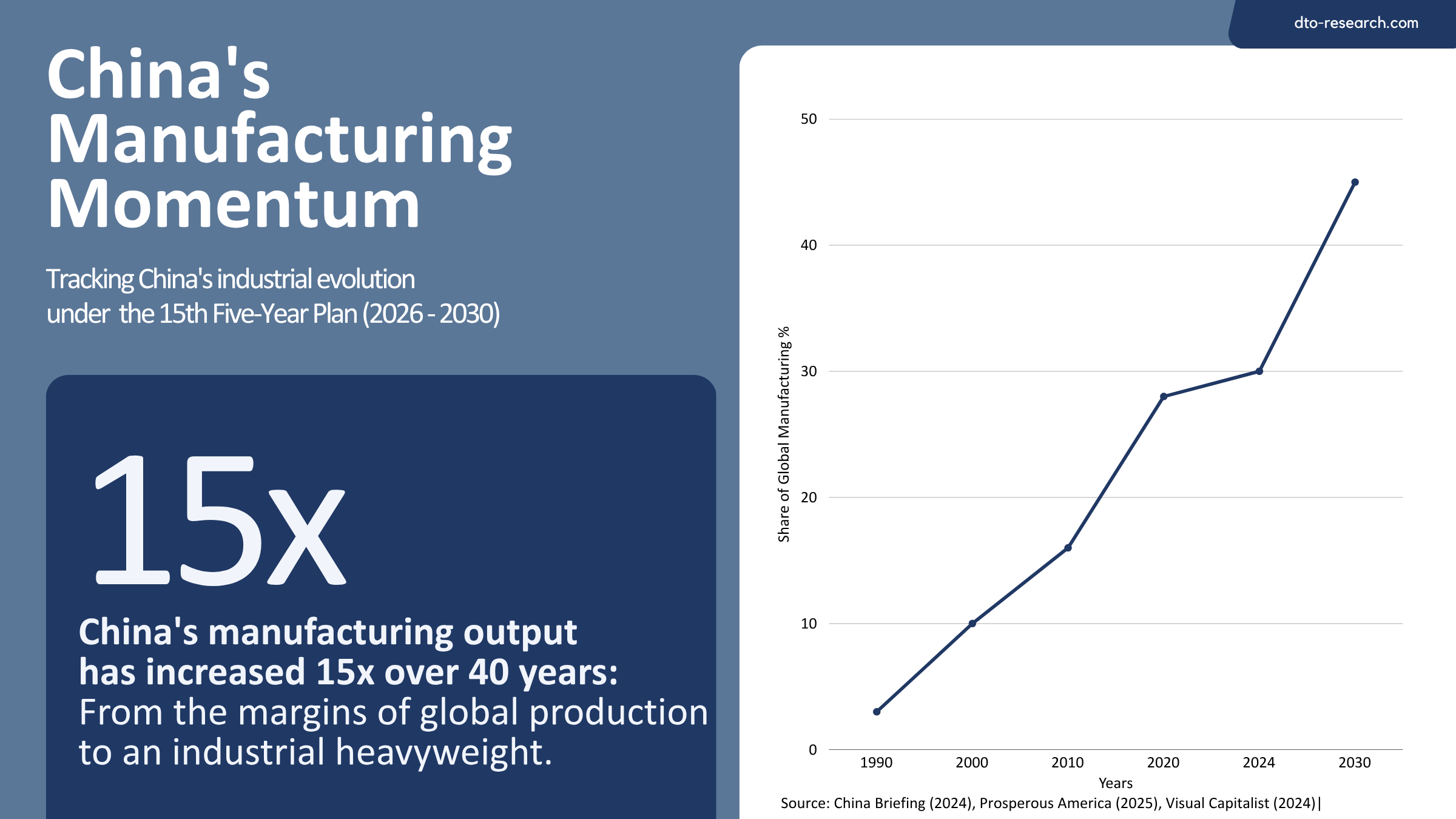China Export and Capacity