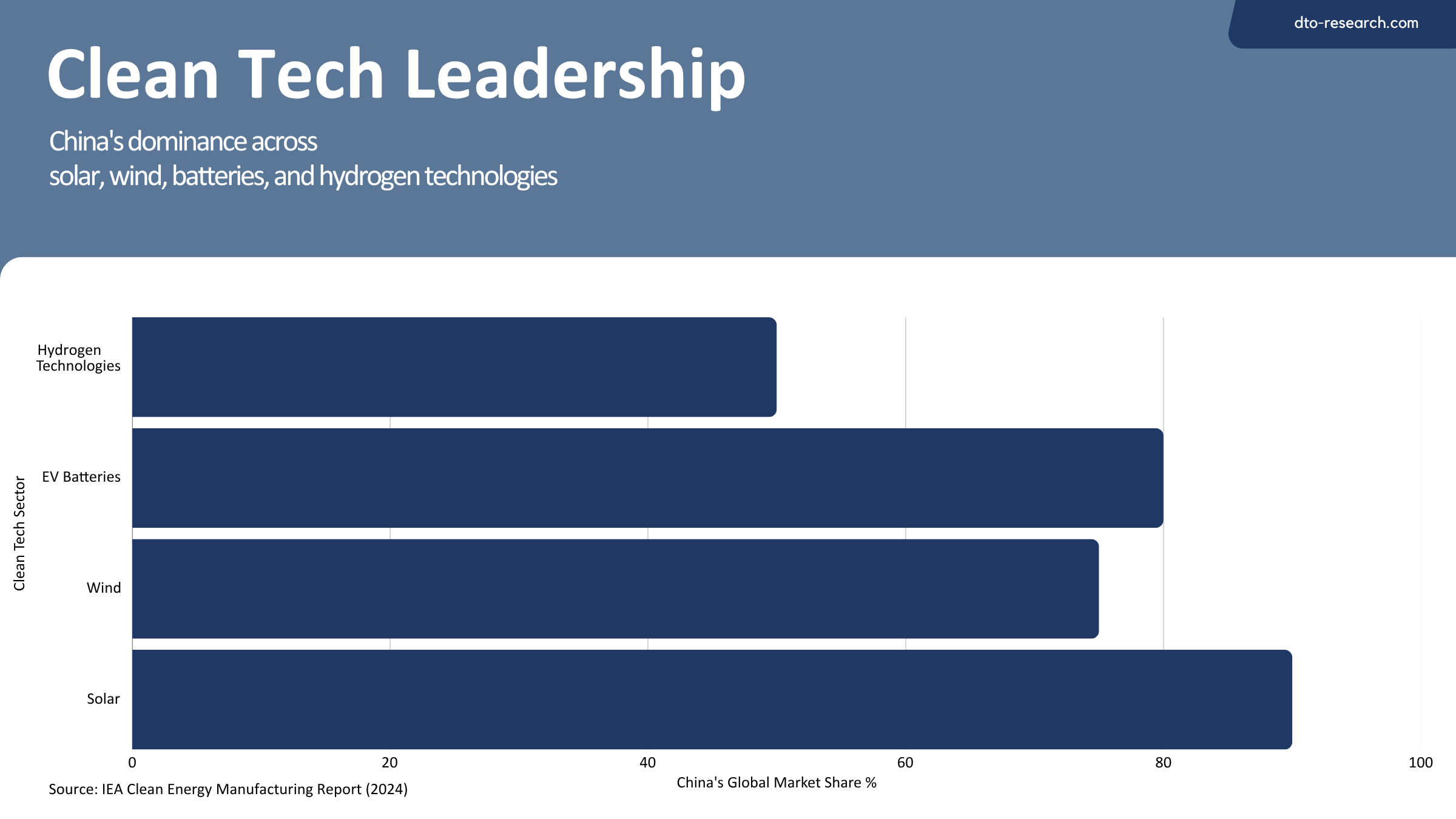Clean Tech Leadership China
