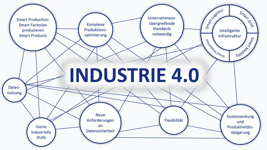 Industrie-4.0