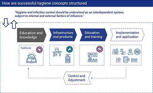 Infection Prevention in the Company - What can we learn for the future?