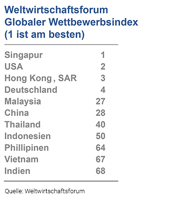 globaler-wettbewerbsindex