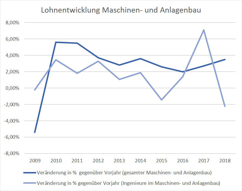 Jährliche Lohnentwicklung im Maschinen- und Anlagenbau im Vergleich zum Vorjahr.