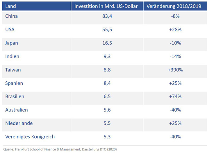 Investitionen in erneuerbare Energien nach Ländern und ihre Veränderung von 2018 auf 2019.