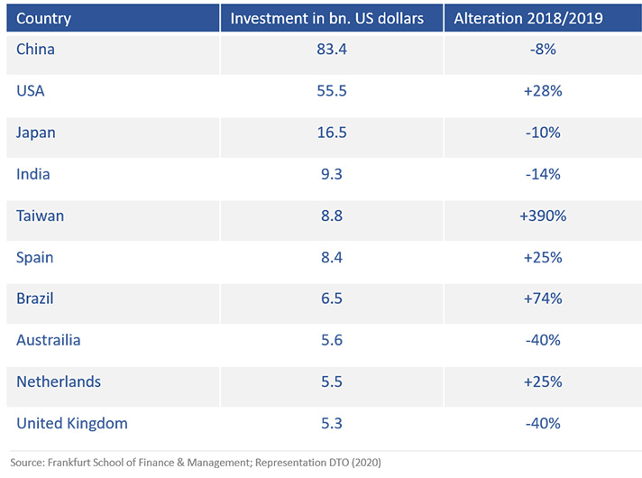 Renewable energy investment by country and the change from 2018 to 2019.
