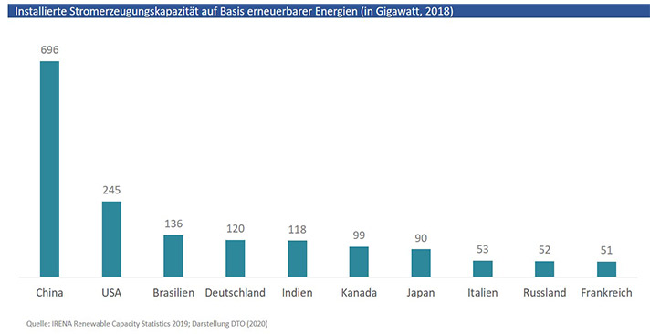 Installierte Stromerzeugungskapazität aus erneuerbaren Energien nach Ländern, in Gigawatt; Stand 2018.