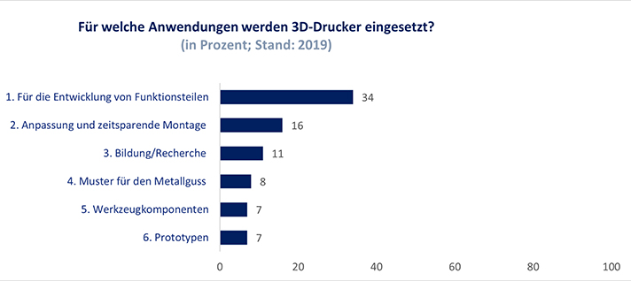 Anwendungsbereiche des 3D-Drucks im Vergleich, darunter funktionale Bauteile, Individualisierung und Forschung; Stand 2019.