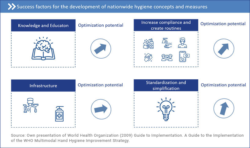 Success factors for hygiene concepts: knowledge, training, compliance, routines and suitable infrastructure.
