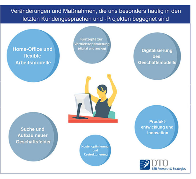 Veränderungen in Unternehmensprojekten: Vertriebsoptimierung, flexible Arbeitsmodelle und Anpassungen des Geschäftsmodells.