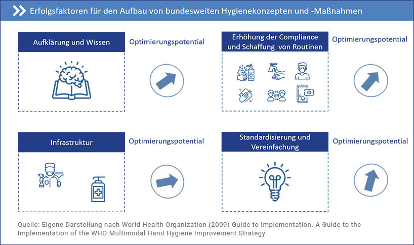 Erfolgsfaktoren von Hygienekonzepten: Wissen, Schulung, Compliance, Routinen und geeignete Infrastruktur.