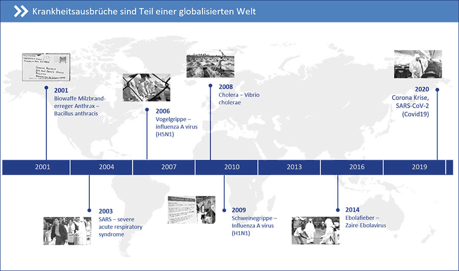 Zeitliche Übersicht ausgewählter Krankheitsausbrüche in einer globalisierten Welt.