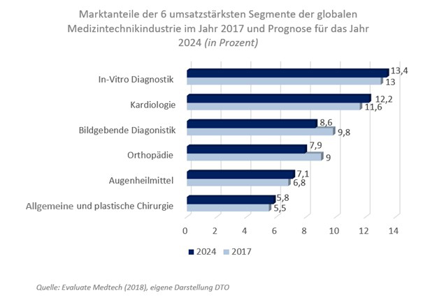 Marktanteile der sechs umsatzstärksten Medizintechniksegmente: Vergleich von 2017 mit der Prognose für 2021.