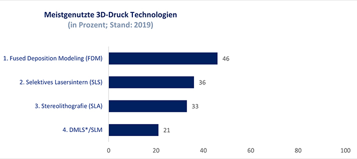 Vergleich der am häufigsten eingesetzten 3D-Druckverfahren im Jahr 2019.