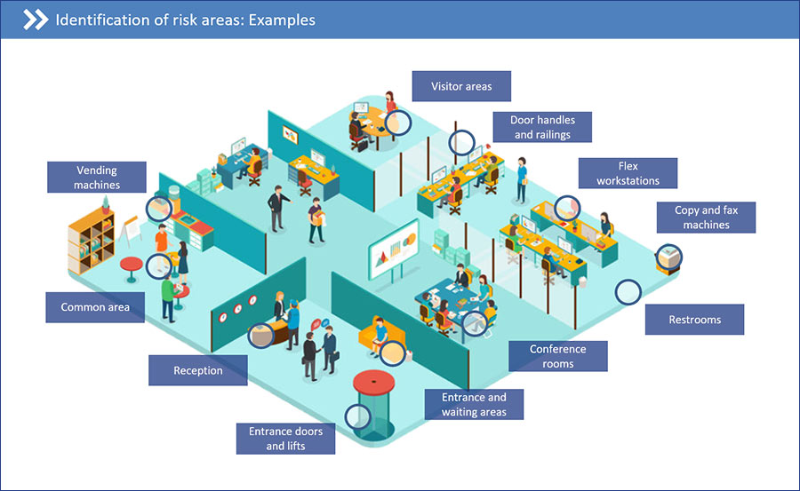 Examples of hygiene risk areas: shared spaces, reception, doors, lifts and flexible workstations.