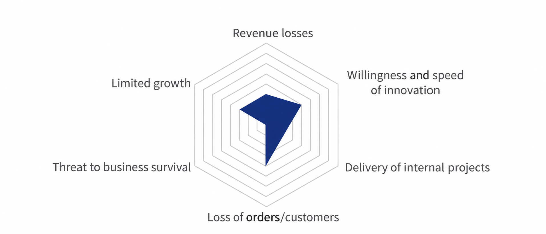 Risks of skilled labour shortages for revenue, growth, innovation and delivery of company projects.