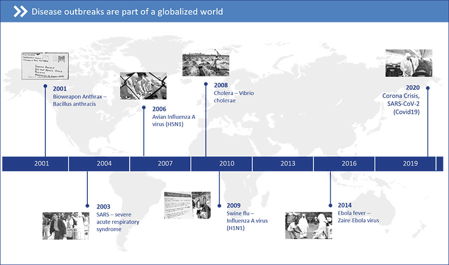 Timeline of selected disease outbreaks in a globalised world.