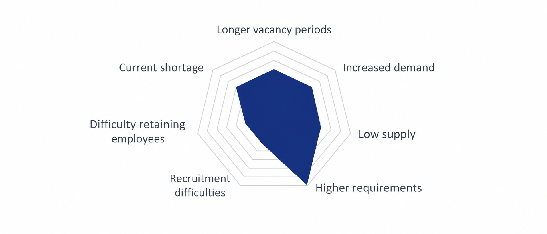 Skilled labour situation: vacancies, rising demand, limited supply, and difficulties with recruitment and retention.