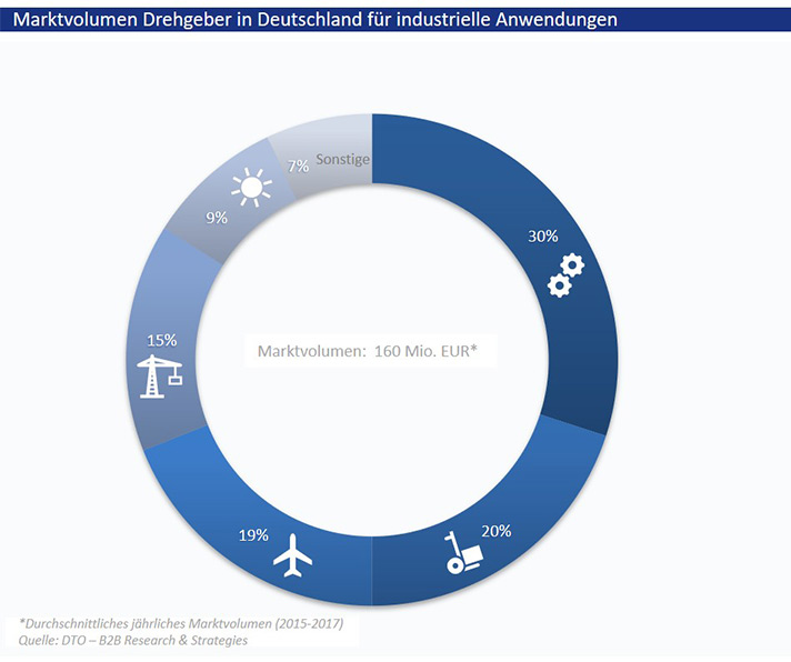 Marktvolumen für industrielle Drehgeber in Deutschland, aufgeteilt nach Anwendungsbereichen; Durchschnitt 2015–2017.