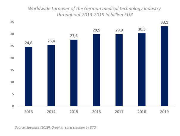 Worldwide revenue of Germany's medical technology industry from 2013 to 2019, in billion euros.