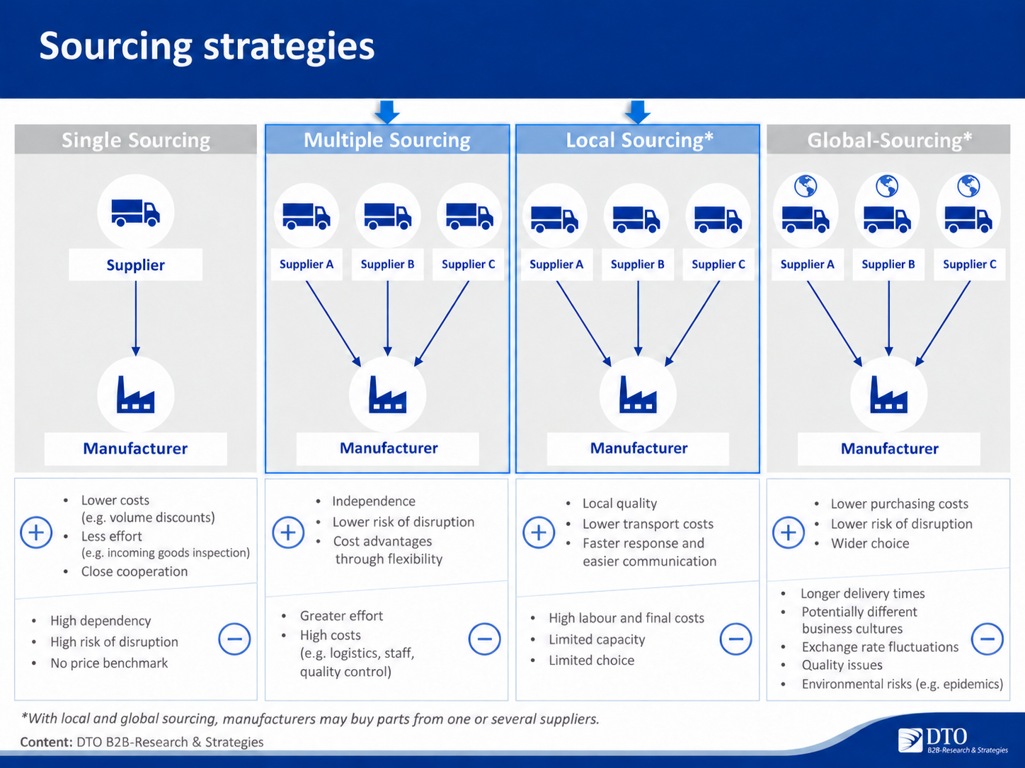 Comparison of single sourcing, multiple sourcing, local sourcing and global sourcing.