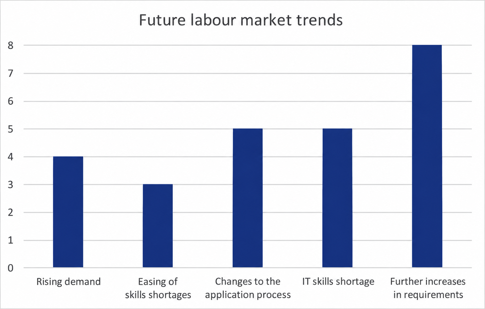 Expectations for labour market developments, demand for skilled workers and changes in recruitment processes.
