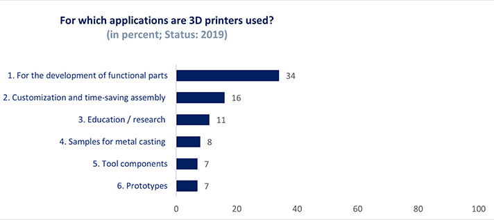 Comparison of 3D printing applications, including functional parts, customisation and research; 2019 data.