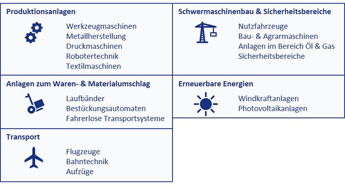 Grafik zur Analyse des deutschen Markts für industrielle Drehgeber.