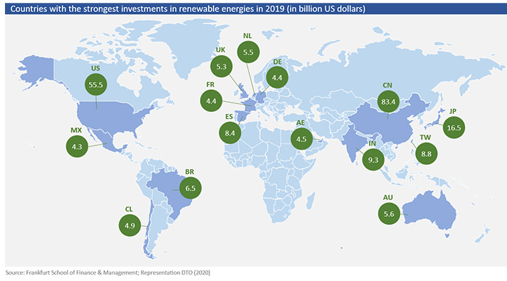 Countries with the highest investment in renewable energy in 2019.