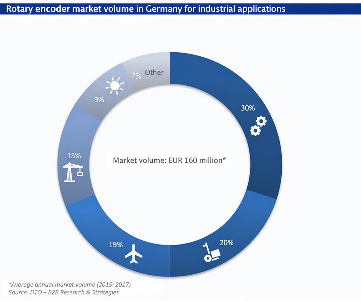 German market volume for industrial rotary encoders by application; annual average for 2015–2017.
