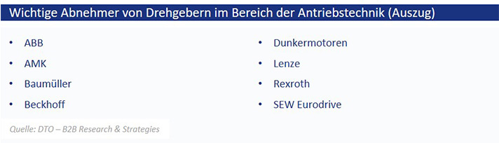 Grafik zu Anwendungsfeldern und Marktpotenzialen industrieller Drehgeber.