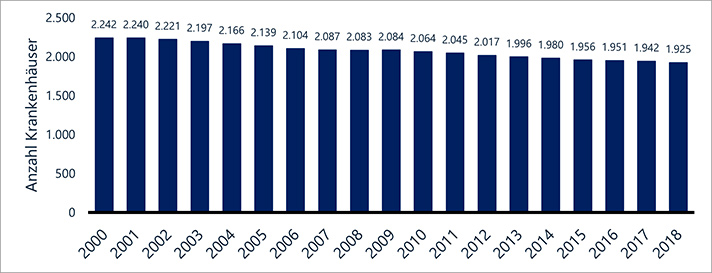 Entwicklung der Anzahl der Krankenhäuser in Deutschland im Zeitverlauf.