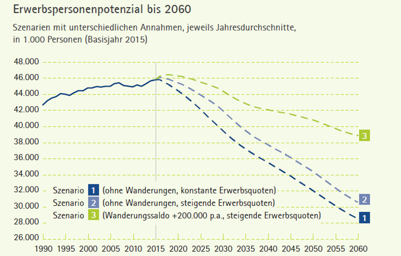 Szenarien zum Erwerbspersonenpotenzial bis 2060 mit unterschiedlichen Annahmen, Basisjahr 2015.