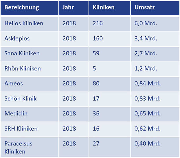 Vergleich großer Klinikgruppen anhand von Klinikzahl und weiteren Unternehmenskennzahlen.