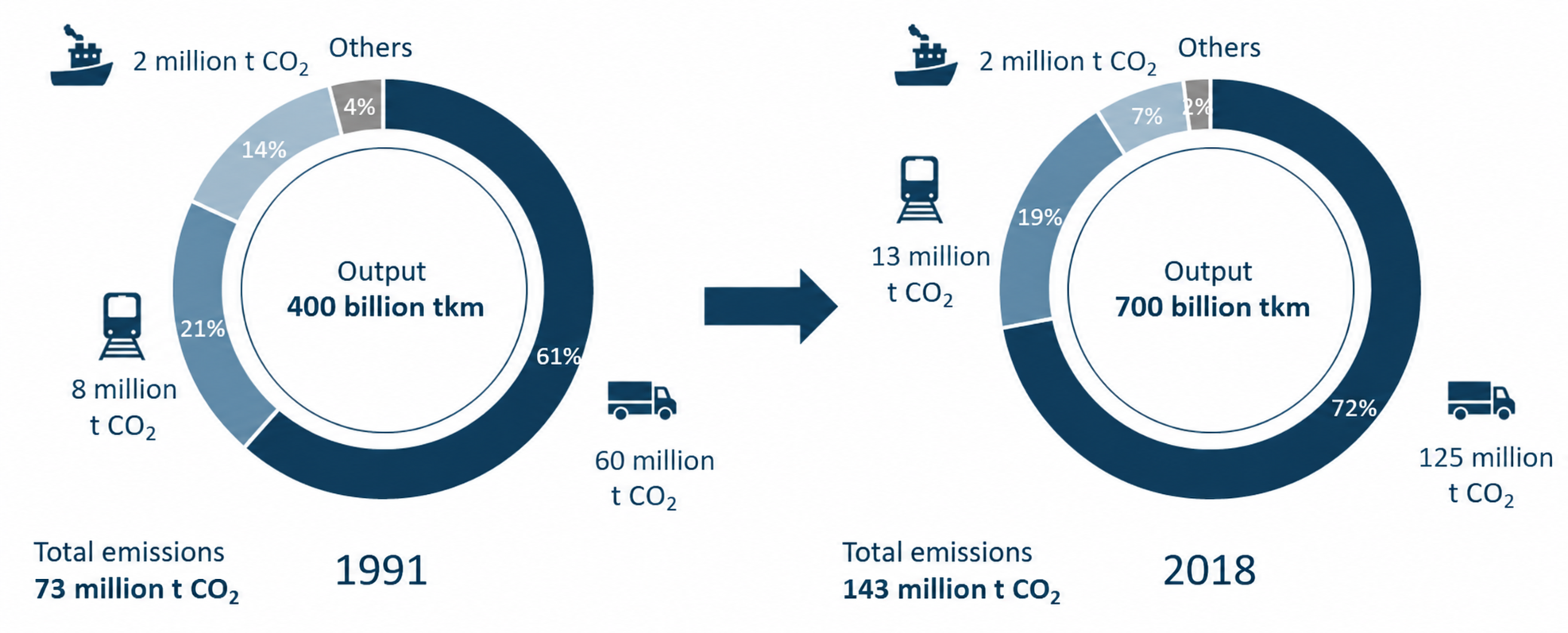 Comparison of transport output and CO₂ emissions by transport mode in the logistics sector.