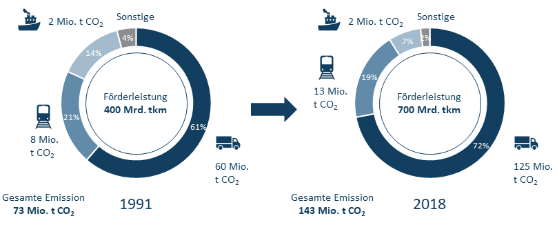 Vergleich von Transportleistung und CO₂-Emissionen der Verkehrsträger im Logistiksektor.