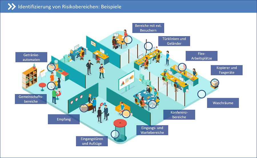 Beispiele für Hygienerisikobereiche: Gemeinschaftsflächen, Empfang, Türen, Aufzüge und flexible Arbeitsplätze.