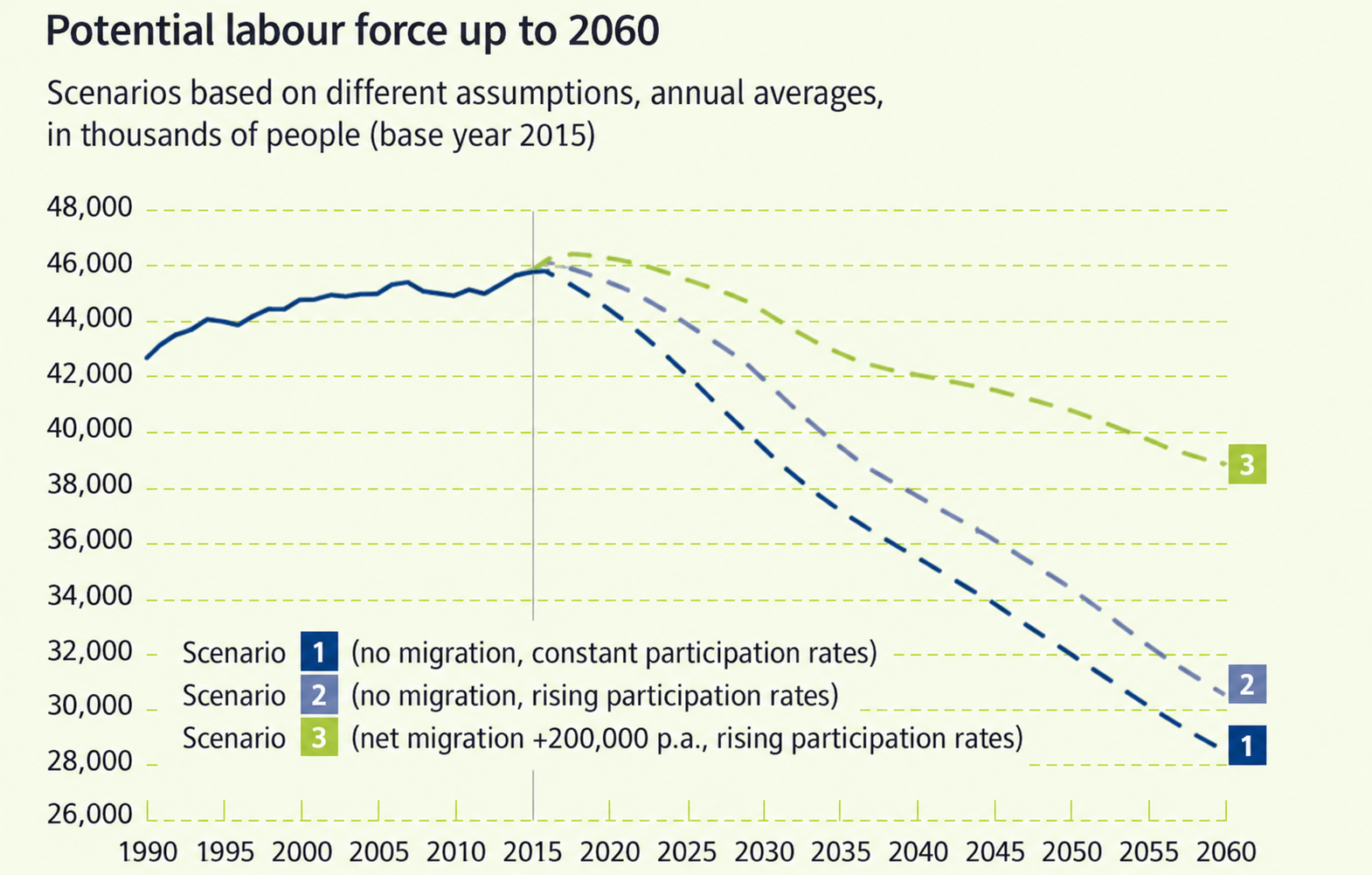 Scenarios for the potential labour force through 2060 under different assumptions; base year 2015.