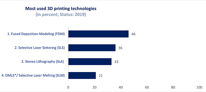 Comparison of the most commonly used 3D printing technologies in 2019.