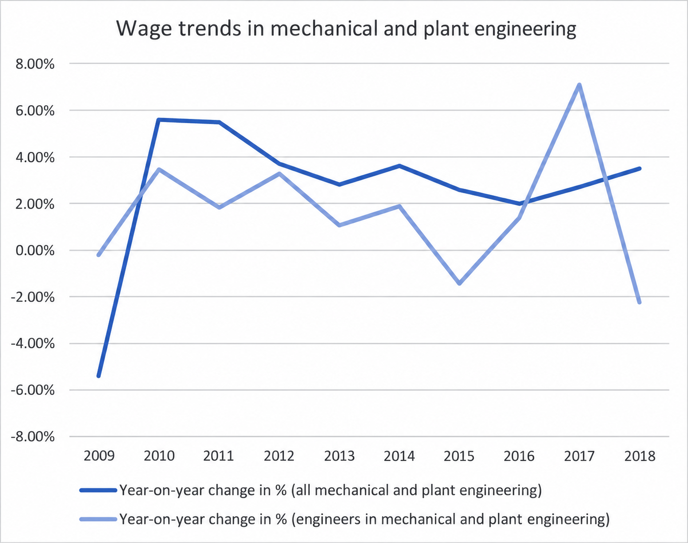 Annual wage changes in mechanical and plant engineering compared with the previous year.