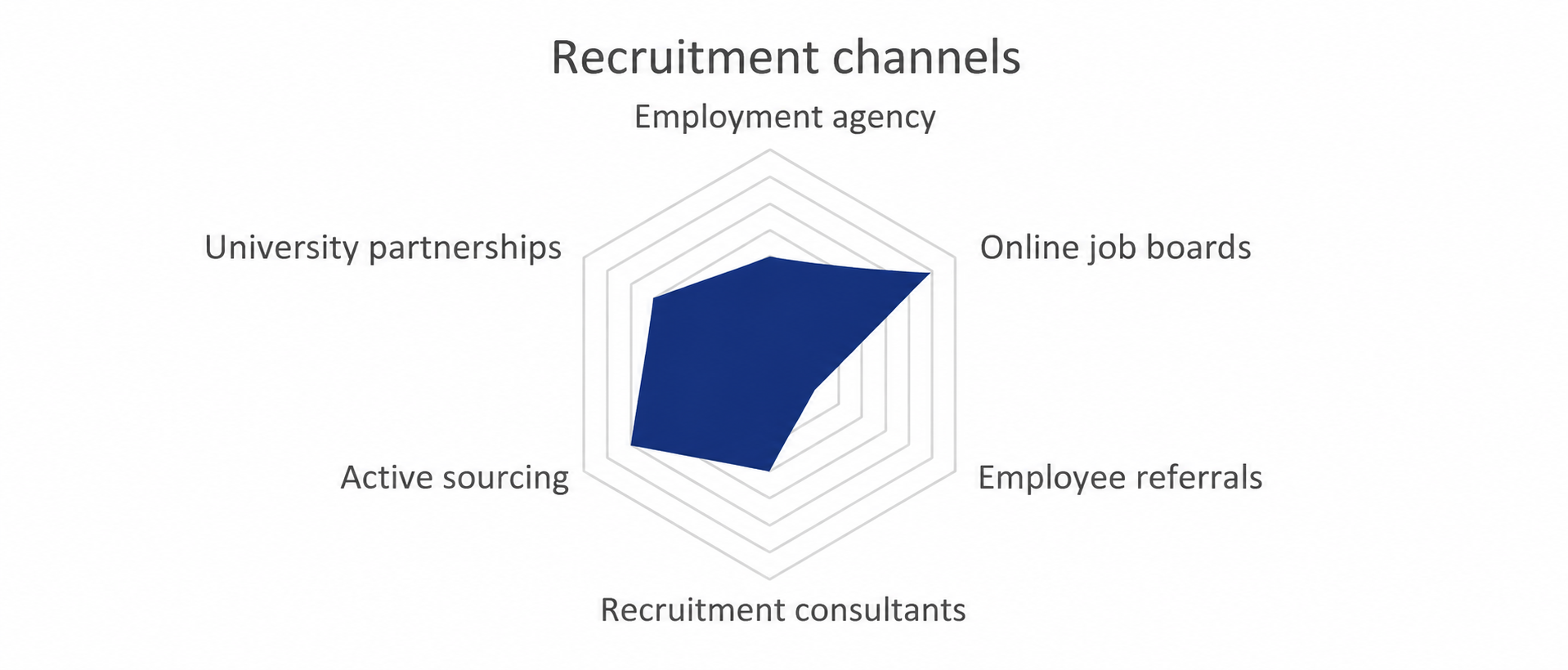 Comparison of recruitment channels: employment agencies, universities, online job boards, active sourcing, referrals and recruitment consultants.