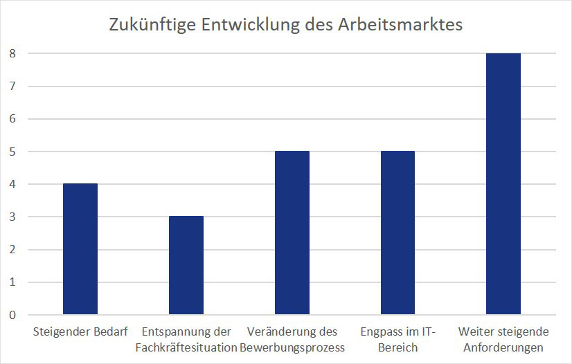 Erwartungen zur künftigen Arbeitsmarktentwicklung, zum Fachkräftebedarf und zu Veränderungen im Bewerbungsprozess.