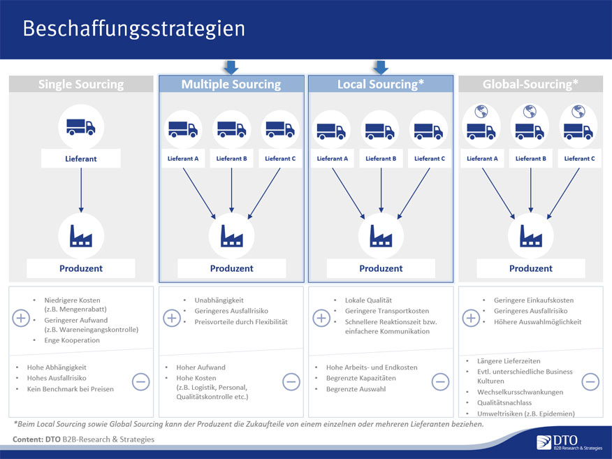 Vergleich von Single Sourcing, Multiple Sourcing, Local Sourcing und Global Sourcing.