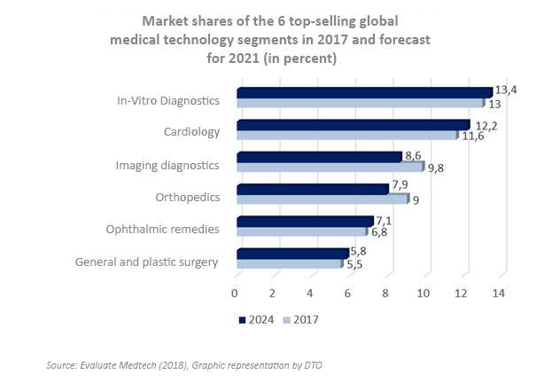 Market shares of the six highest-revenue medical technology segments: 2017 compared with the forecast for 2021.