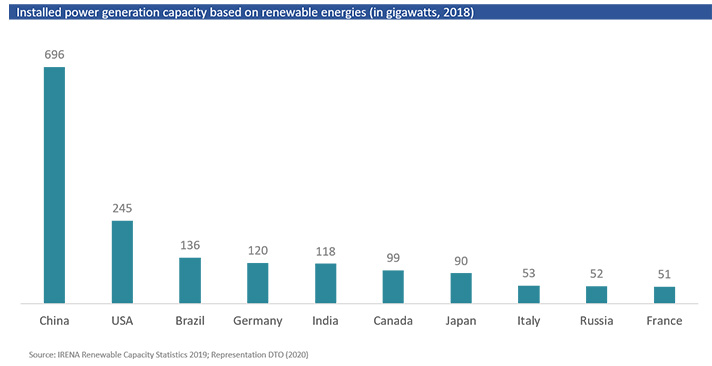 Installed renewable electricity generation capacity by country, in gigawatts; 2018 data.