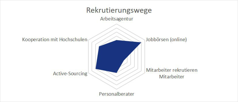 Rekrutierungswege im Vergleich: Arbeitsagentur, Hochschulen, Online-Jobbörsen, Active Sourcing, Empfehlungen und Personalberatung.