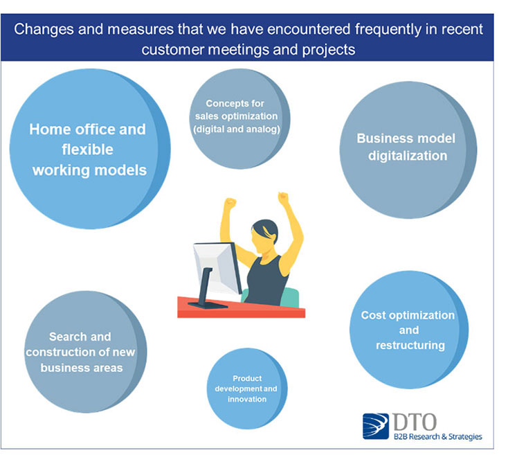 Changes in company projects: sales optimisation, flexible working models and business model adjustments.