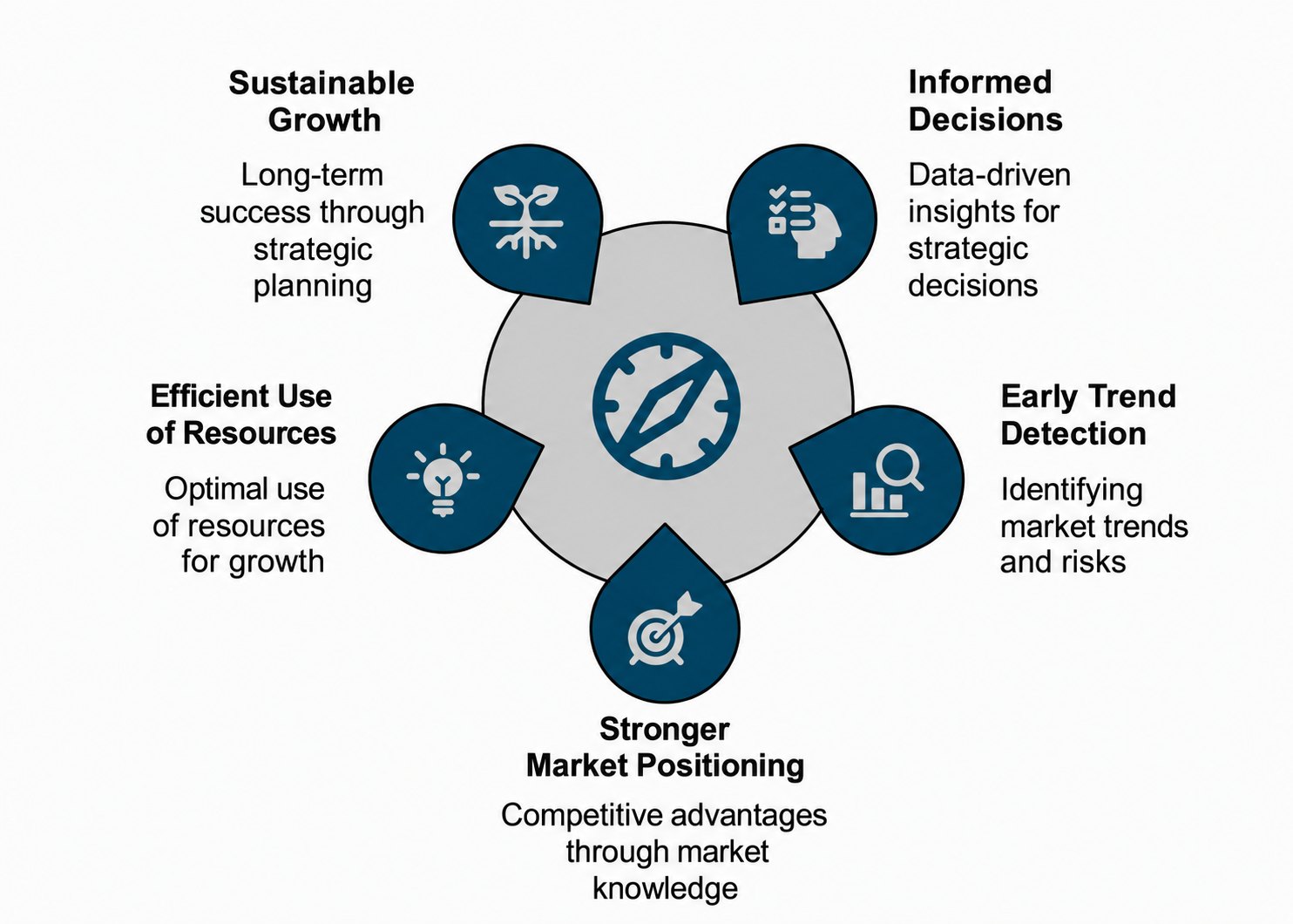 MAdvantages: Sustainable growth, well-founded decisions, early identification of trends, stronger market positioning, efficient use of resources, market analysis of telecommunications on the PC